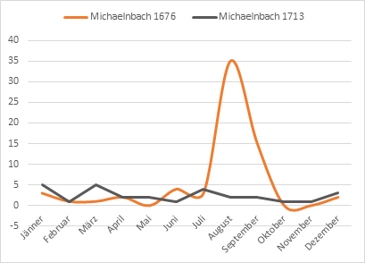 Pest in Michaelnbach